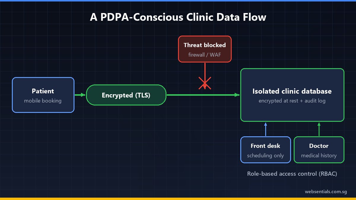 PDPA-conscious clinic data flow: encrypted booking form, firewall, isolated clinic database and role-based access for front desk and doctors