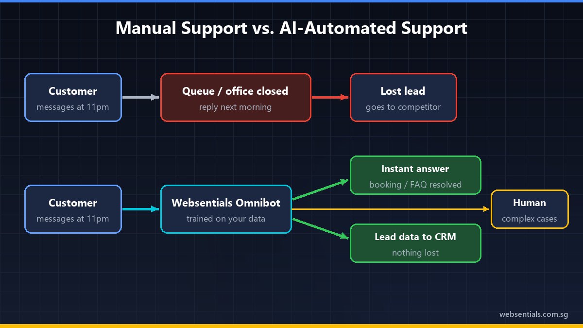 Diagram comparing manual customer support that loses after-hours leads with Websentials Omnibot answering instantly and syncing leads to a CRM