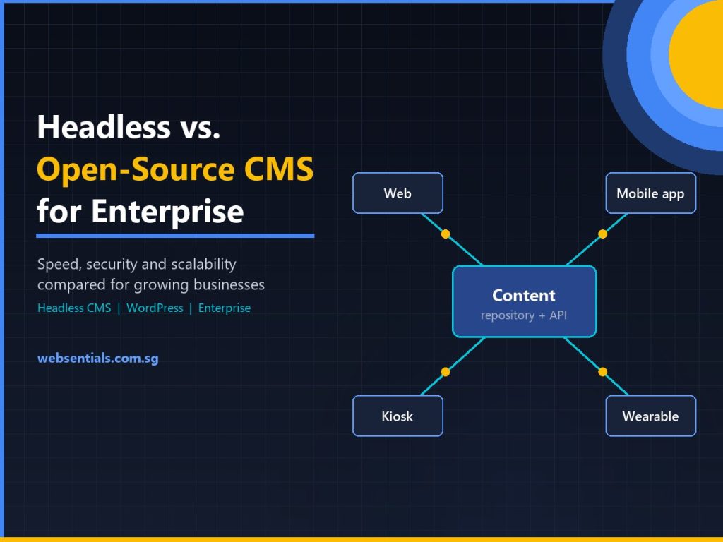 Headless CMS architecture – one content repository delivering content via API to web, mobile app, kiosk and wearable