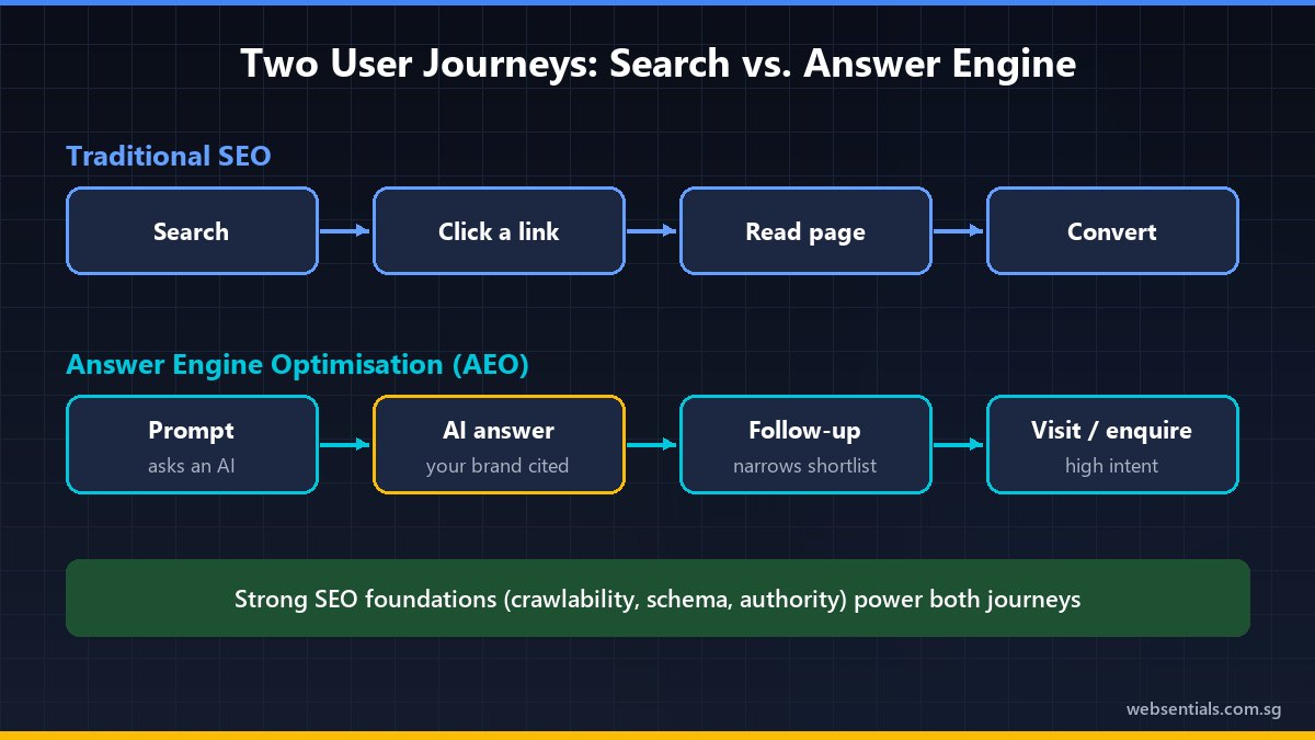 Diagram comparing the traditional SEO user journey with the AEO answer engine journey where your brand is cited