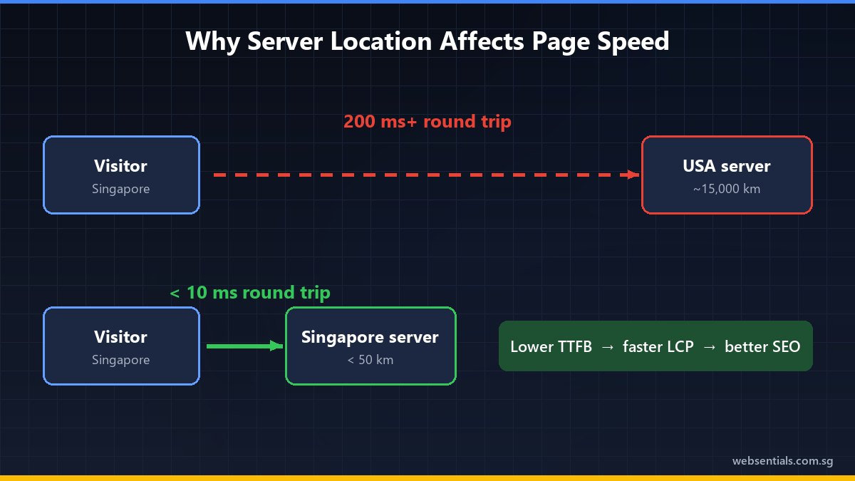 Diagram comparing 200 ms+ latency from a USA server with under 10 ms from a Singapore web hosting server